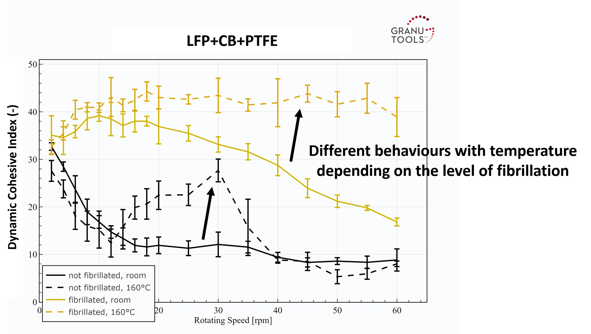 Effect of temperature on powder blend of LFP, CB and PTFE.